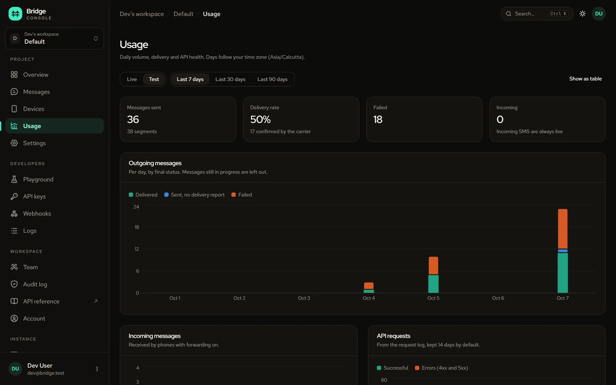 Bridge dashboard: the Usage page with daily outgoing messages by delivered, sent and failed
